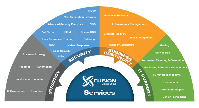 Fusion Computing services