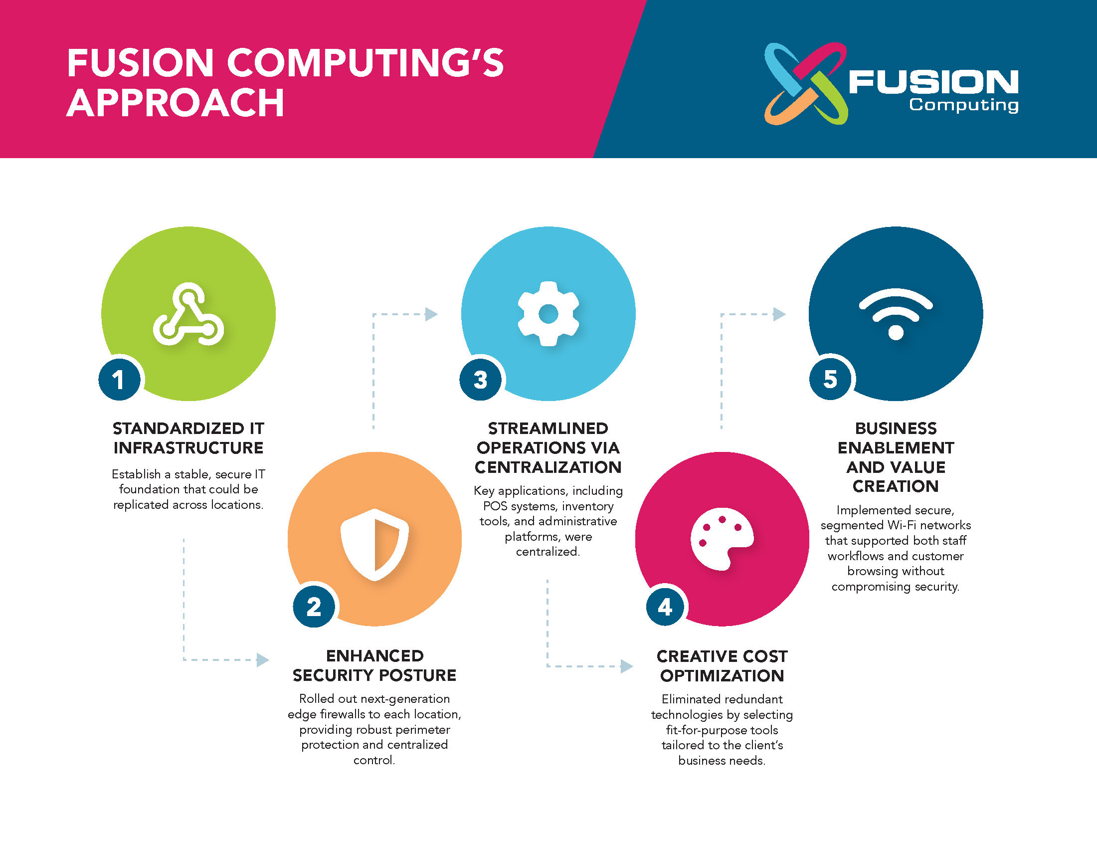 fusion computing's approach to gtha auto dealership case study