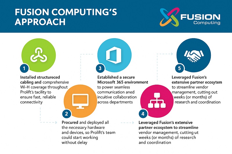 Fusion Computing's Strategic Solution