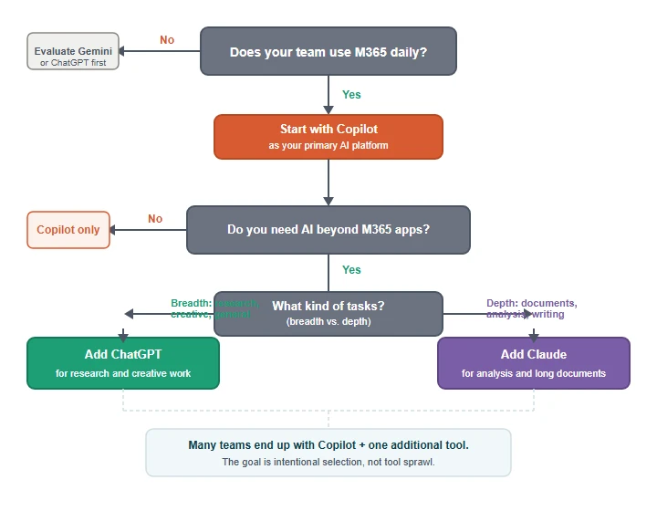 AI platform decision flowchart: choose between Copilot, ChatGPT, and Claude based on M365 usage and task type