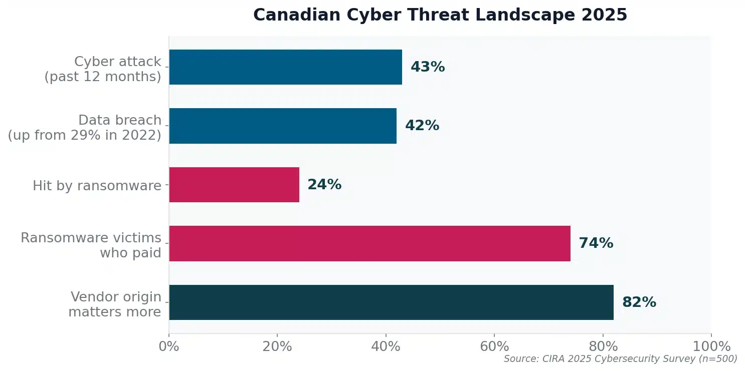Bar chart showing CIRA 2025 Cybersecurity Survey data: 43 percent of Canadian organizations experienced a cyber attack, 42 percent reported a data breach, 24 percent were hit by ransomware, 74 percent of ransomware victims paid, and 82 percent say vendor country of origin matters more than a year ago