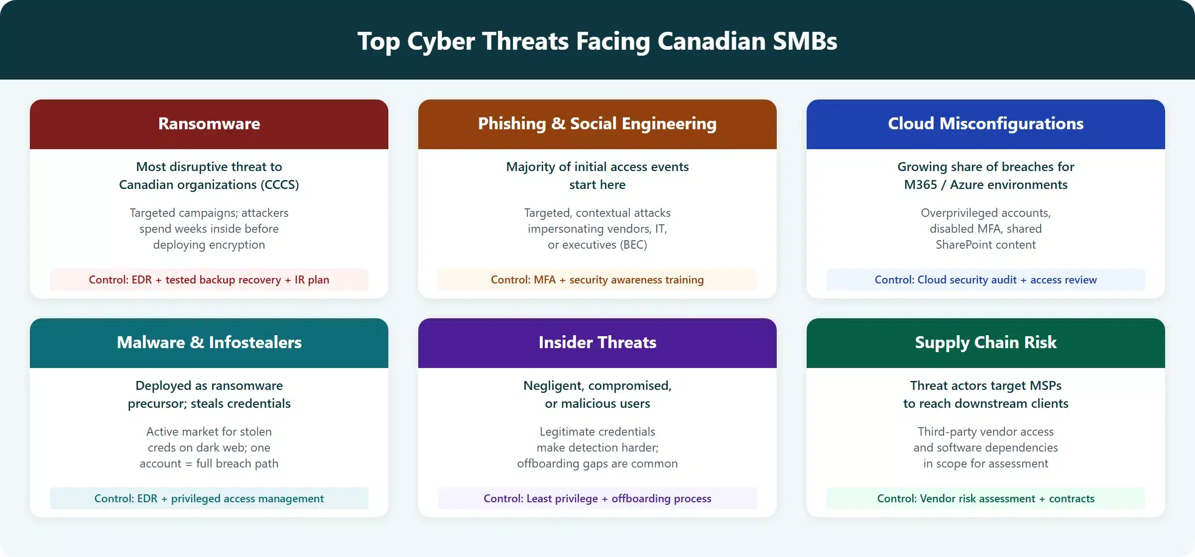 Six top cyber threats facing Canadian SMBs: ransomware, phishing and social engineering, cloud misconfigurations, malware and infostealers, insider threats, and supply chain risk, each with key controls