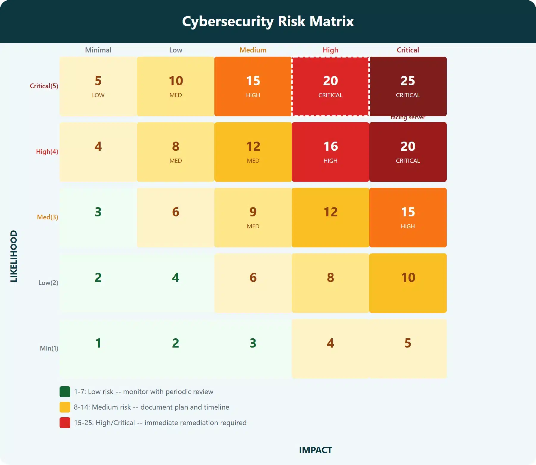 Cybersecurity risk matrix showing likelihood vs impact scores from 1 to 25, with risk levels colour-coded: green for low risk 1-7, yellow and orange for medium risk 8-14, and red for high and critical risk 15-25