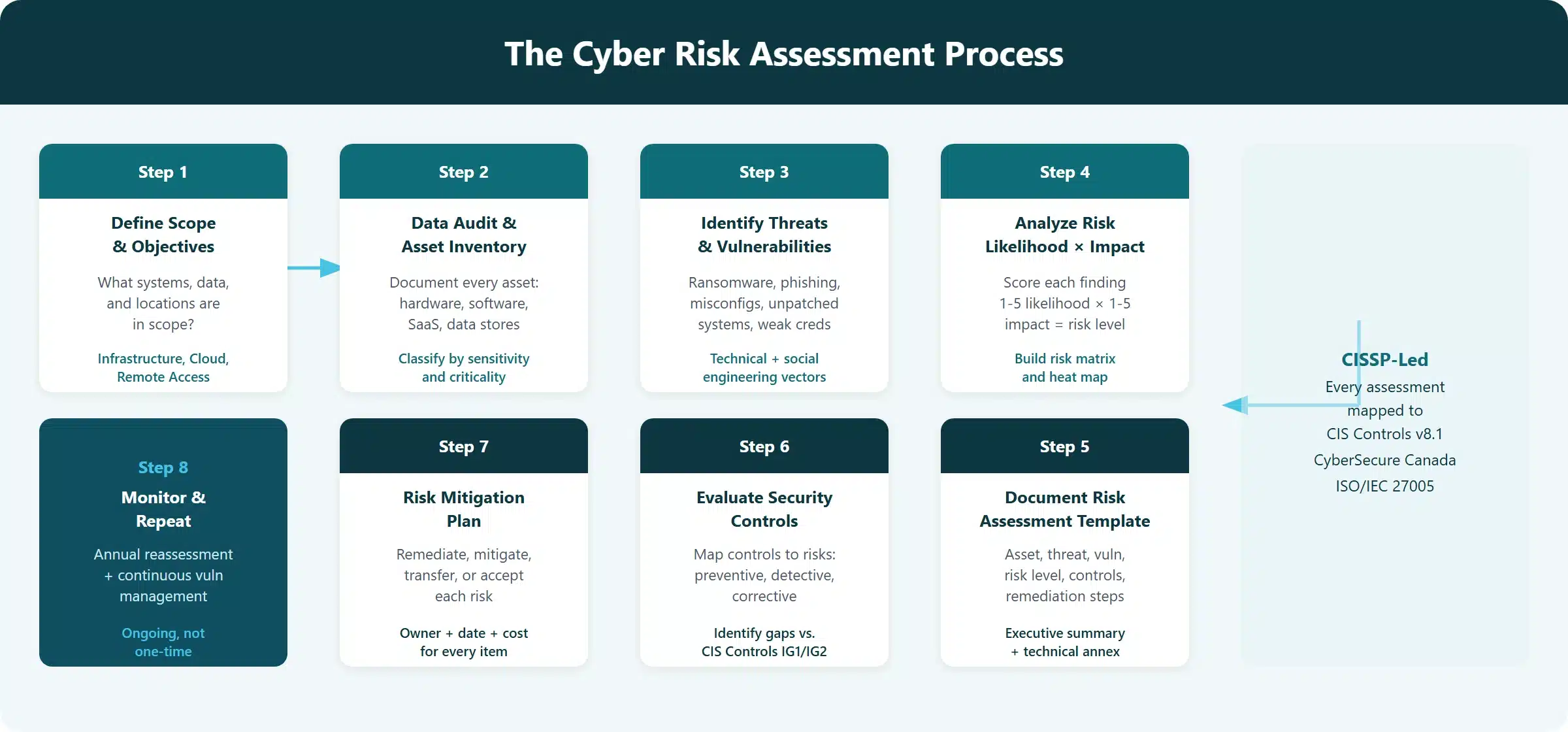 Eight-step cybersecurity risk assessment process: define scope, data audit, identify threats, analyze risk levels, document template, evaluate security controls, risk mitigation plan, monitor and repeat