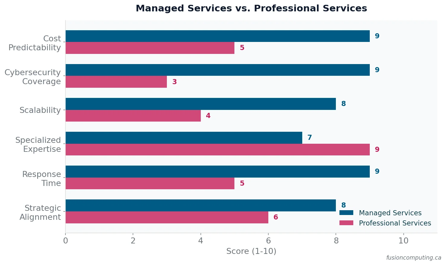 Horizontal bar chart comparing managed services and professional services across six dimensions: cost predictability, cybersecurity coverage, scalability, specialized expertise, response time, and strategic alignment