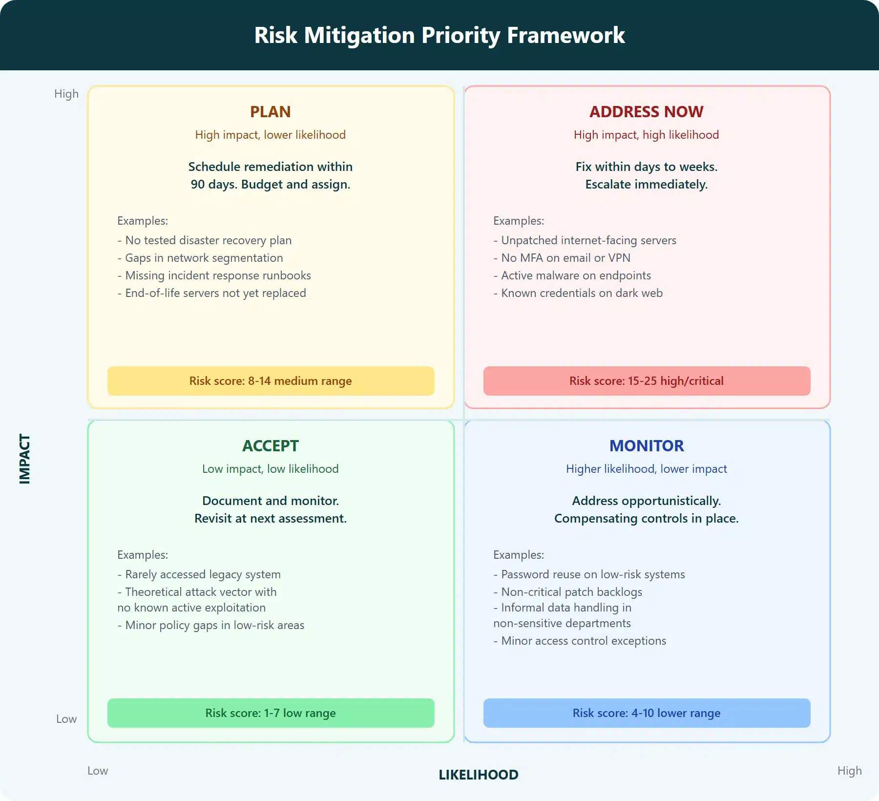 Risk mitigation priority framework four-quadrant diagram: address now for high likelihood high impact risks, plan for high impact lower likelihood, monitor for higher likelihood lower impact, accept for low risk findings