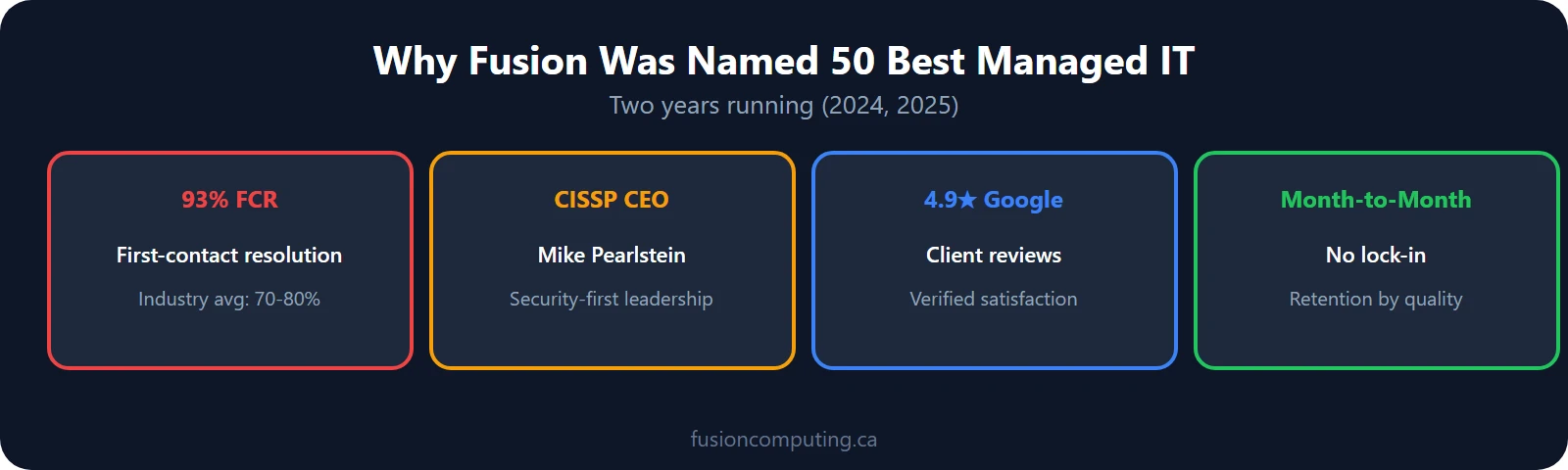 Fusion Computing: 50 Best Managed IT Companies 2024 and 2025, 93% FCR, CISSP certified, 4.9 stars Google