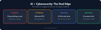 AI in Cybersecurity: Dual Edge