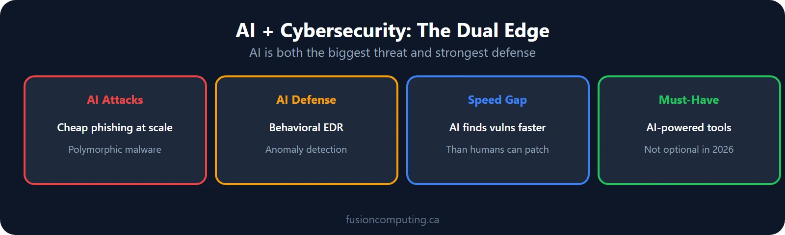 AI in cybersecurity is a dual-edge: attackers use AI for phishing and recon, defenders use AI for detection and response