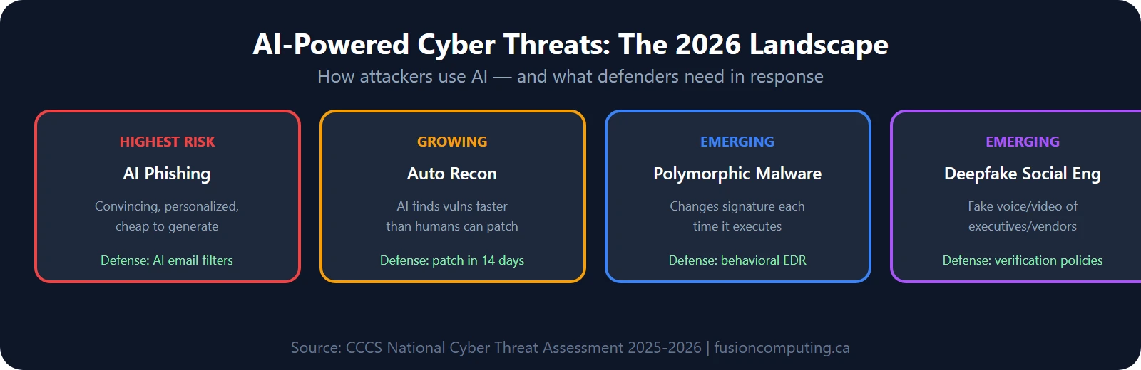 AI-powered cyber threats: AI phishing, automated recon, polymorphic malware, deepfake social engineering