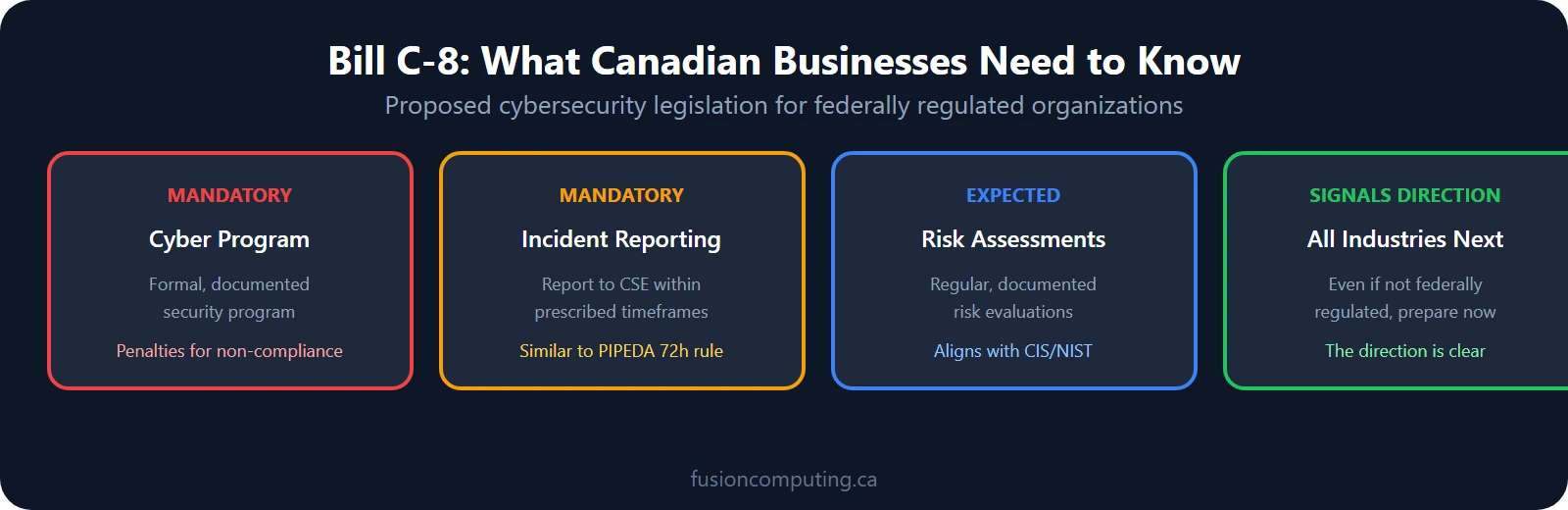 Bill C-8 key requirements: formal cyber program, incident reporting, risk assessments