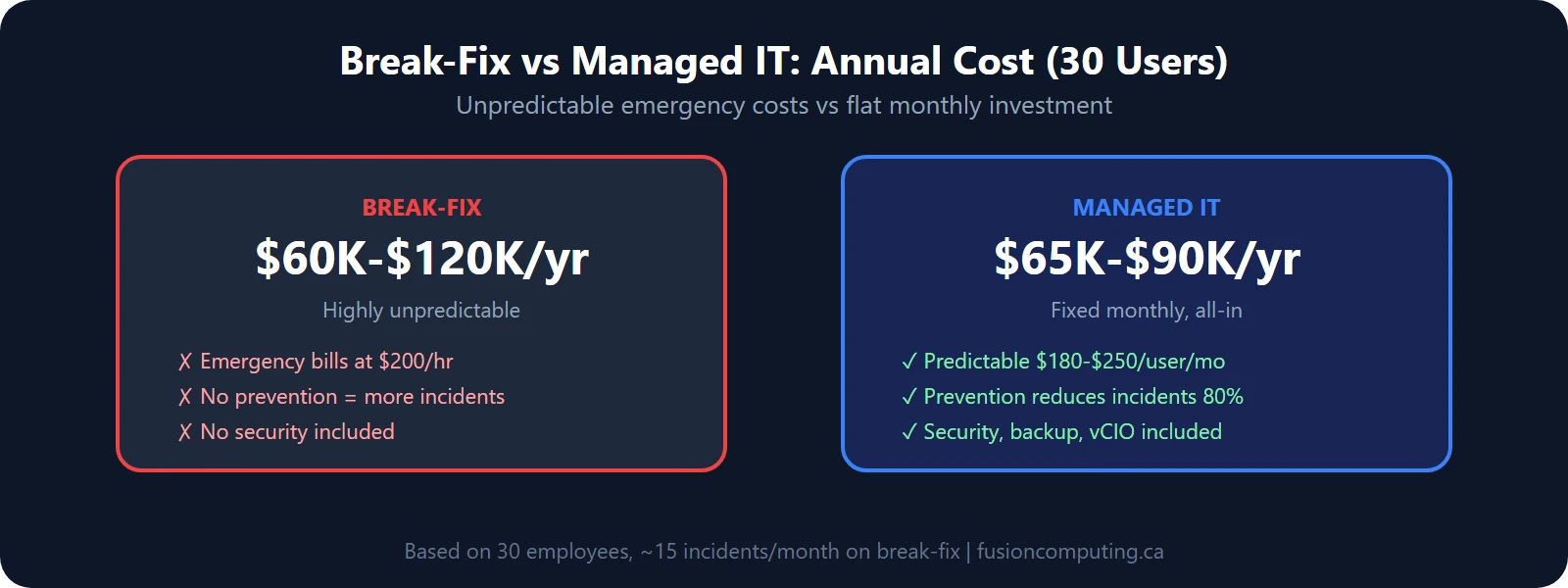 Cost comparison over 12 months: break-fix averages $60K-120K per year with unpredictable spikes, managed IT costs $65K-90K per year with flat predictable monthly payments