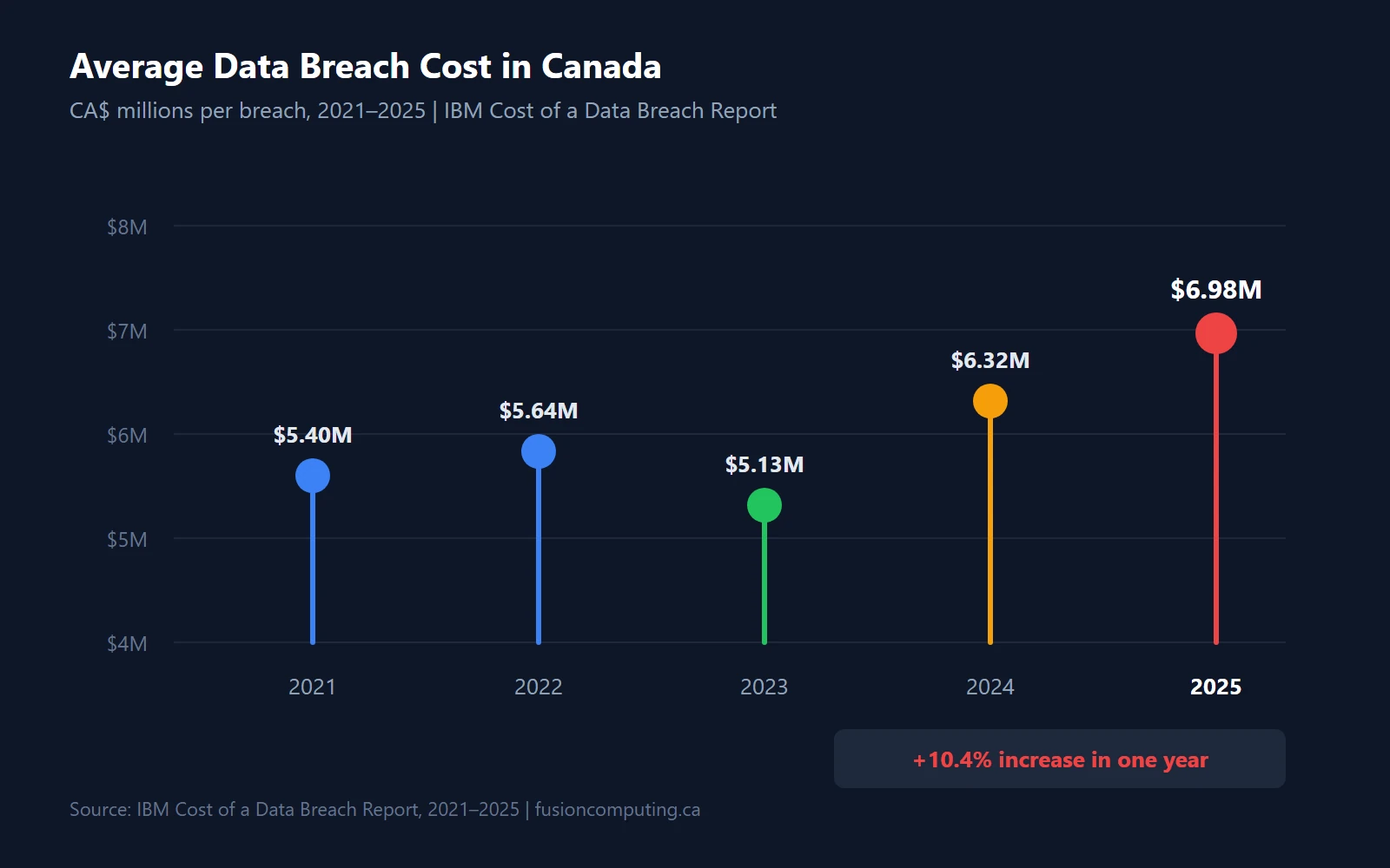 Lollipop chart showing average data breach cost in Canada from 2021 to 2025: $5.40M, $5.64M, $5.13M, $6.32M, $6.98M. A 10.4% increase in 2025