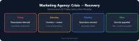 Agency Cyber Crisis → Recovery