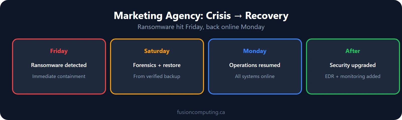 Marketing agency cyber crisis case study: ransomware response, data restoration, and security upgrade