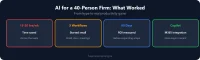 AI for a 40-Person Firm: Results