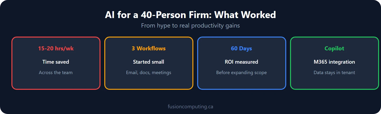 AI for a 40-Person Firm: Results AI implementation results: 15-20 hours per week saved, started with 3 specific workflows, ROI measured in 60 days