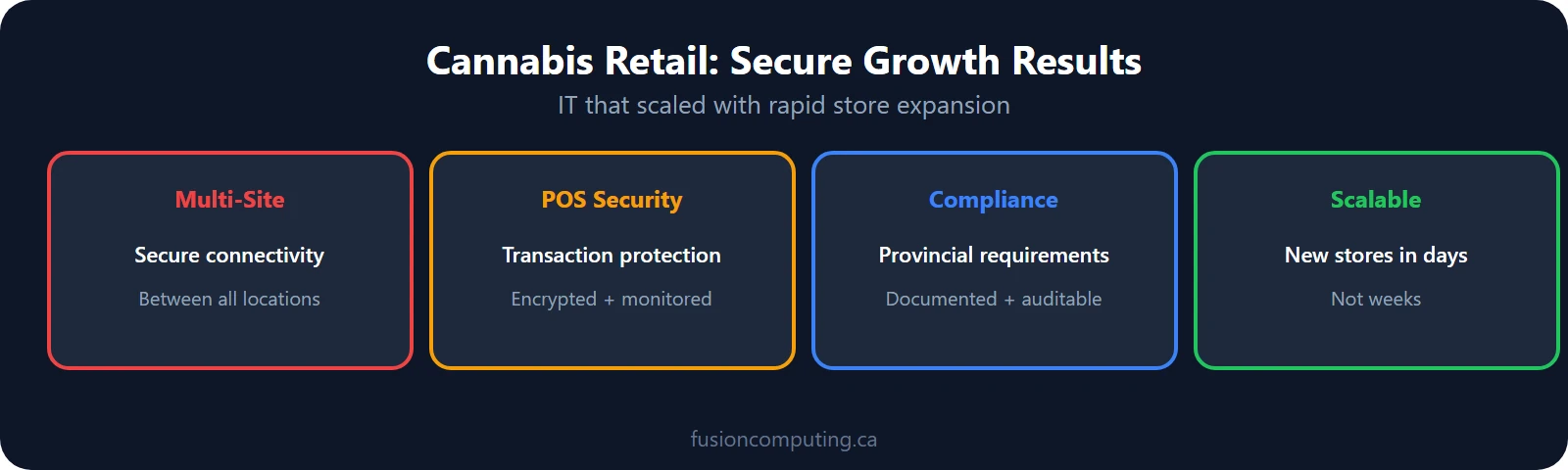 Cannabis retail case study: secure IT supporting rapid store expansion with POS security and compliance