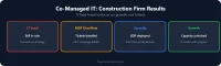 Co-Managed IT: Construction Results