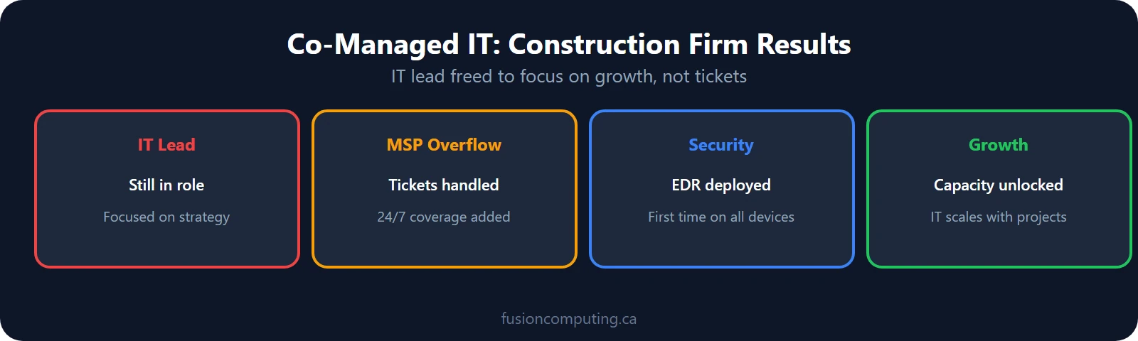 Co-Managed IT: Construction Results Co-managed construction case study: IT lead freed from tickets, MSP handles overflow and security, team stays in role