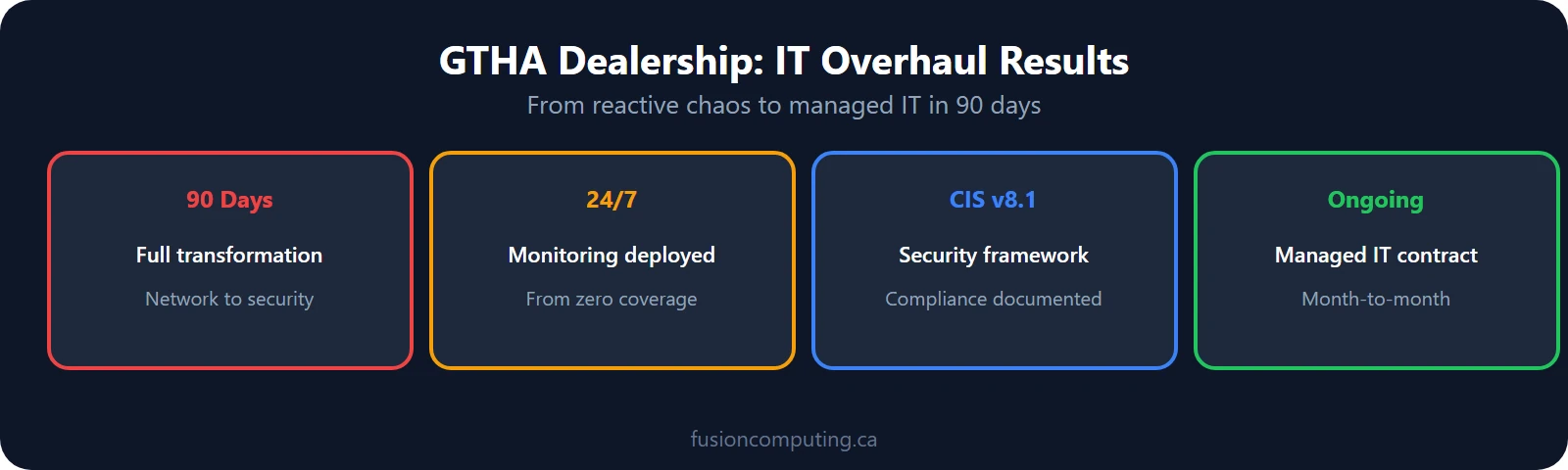 GTHA dealership case study: IT overhaul in 90 days covering network redesign, cybersecurity, and managed IT