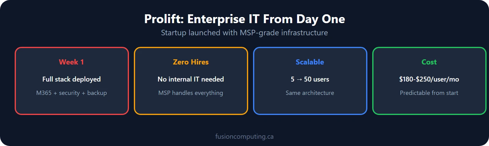 Prolift: Enterprise IT From Day One