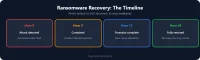 Ransomware Recovery Timeline