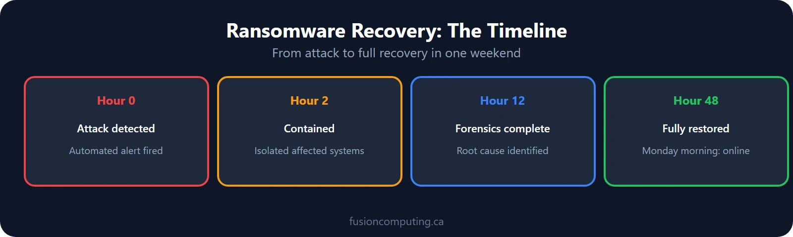 Ransomware Recovery Timeline Ransomware recovery timeline: Friday detection, Saturday forensics and restore, Monday all systems online