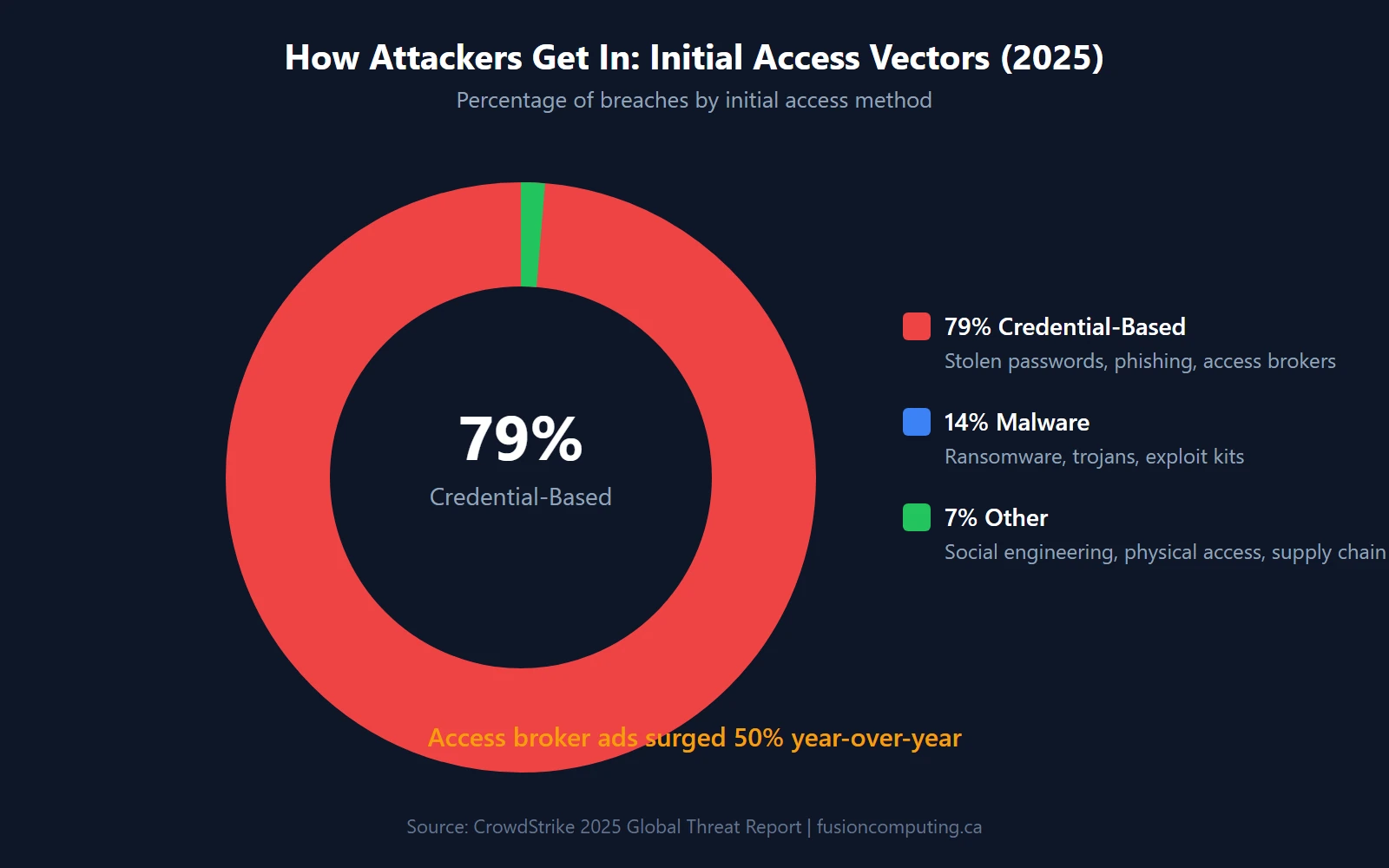 Donut chart showing initial breach access vectors: 79% credential-based attacks, 14% malware, 7% other methods including social engineering
