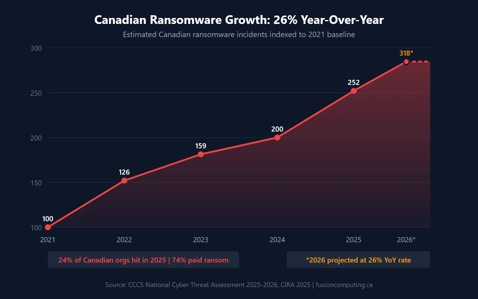 Area chart showing Canadian ransomware growth from 2021 to 2026: indexed incidents rising from 100 to 318 at 26% year-over-year growth rate