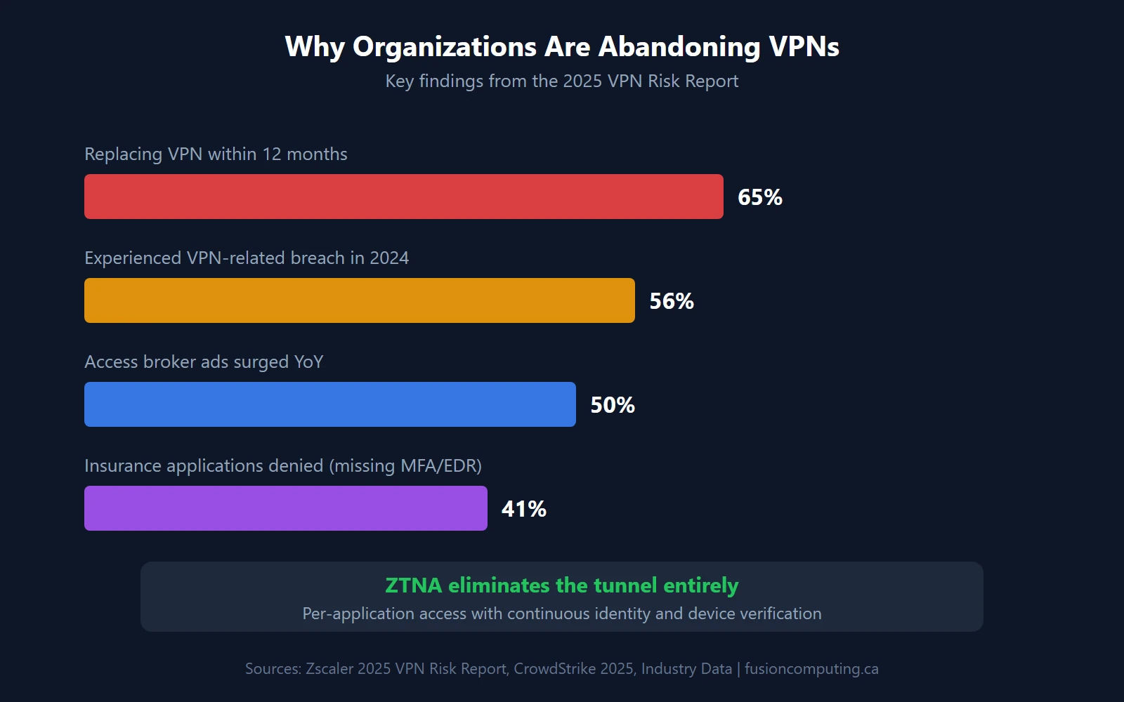 Horizontal bar chart showing VPN risks: 65% of enterprises replacing VPN within 12 months, 56% experienced VPN breach in 2024, 50% access broker ad surge, 41% insurance applications denied