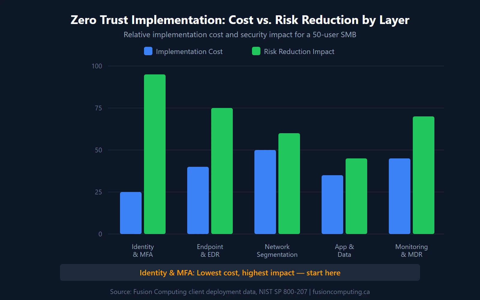 Grouped bar chart comparing zero trust implementation cost vs risk reduction impact across 5 layers: Identity and MFA has lowest cost with highest impact