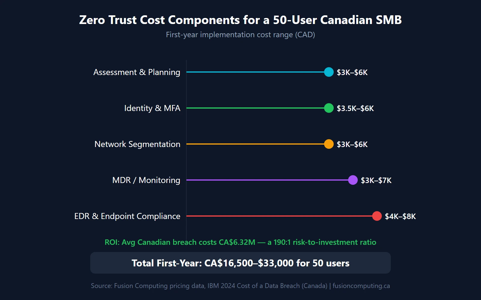 Lollipop chart showing zero trust cost components for 50-user Canadian SMB: total CA$16,500-33,000