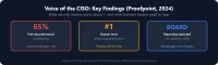 CISO key findings: 65% feel misunderstood, human error is #1, board reporting expected