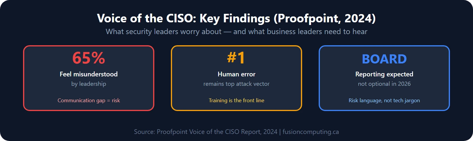 CISO priorities from Proofpoint report: 65% feel misunderstood by leadership, human error is #1 attack vector, board reporting now expected