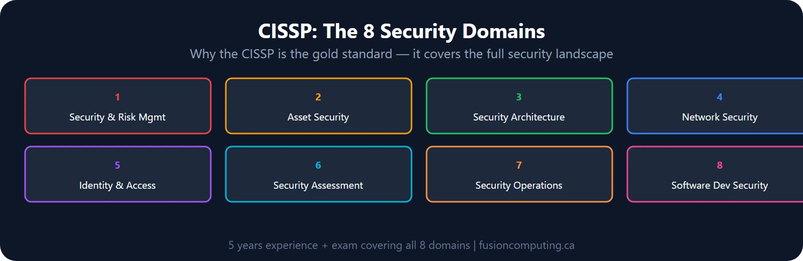CISSP 8 domains: security and risk management, asset security, security architecture, communication and network security, identity and access management, security assessment, security operations, software development security