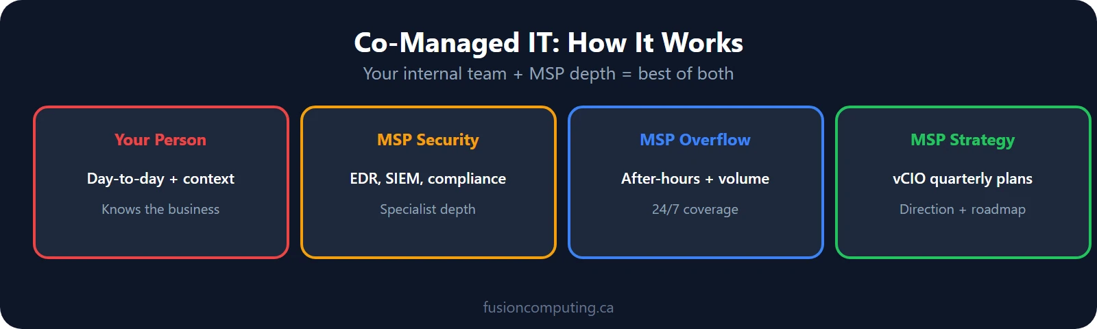 Co-managed IT: your internal person handles day-to-day, MSP provides 24/7 monitoring, security expertise, and overflow support