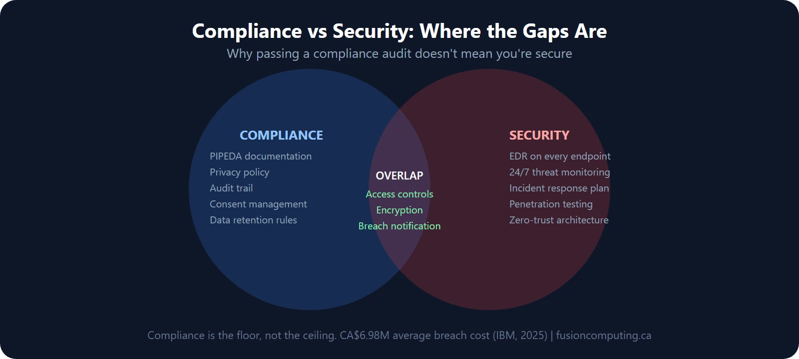 Diagram showing compliance vs security: compliance covers PIPEDA requirements and audit documentation, security covers threat detection and incident response, the overlap is where both meet but many gaps exist in security-only territory that compliance misses