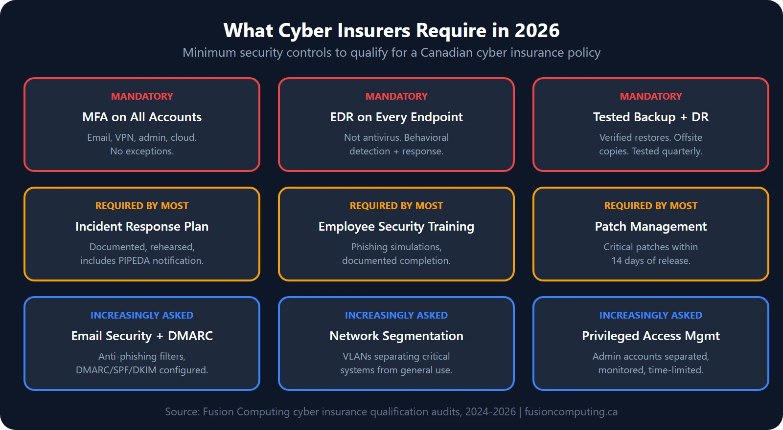 Nine cyber insurance requirements for 2026: MFA, EDR, tested backups (mandatory), incident response plan, security training, patch management (required by most), email security, network segmentation, privileged access management (increasingly asked)
