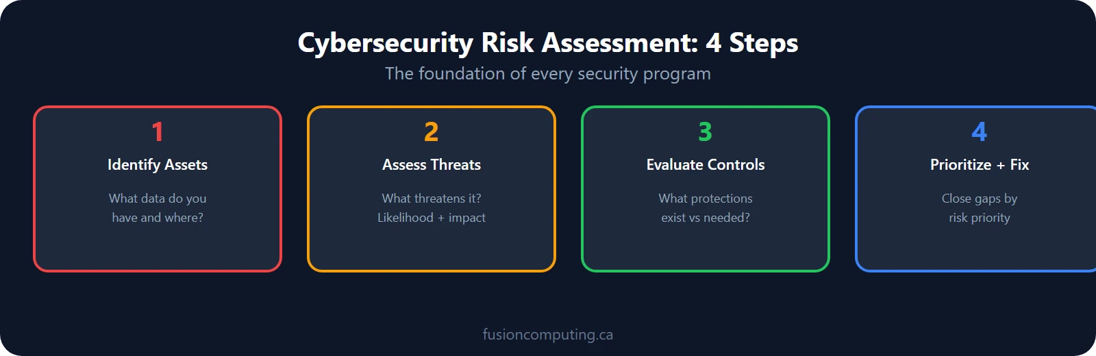 Cybersecurity risk assessment 4-step process