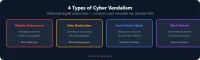 4 types of cyber vandalism: defacement, data destruction, social media hijack, DDoS