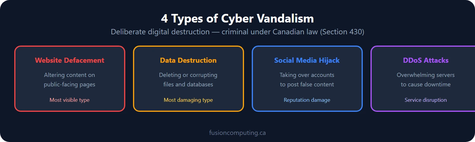 4 types of cyber vandalism: defacement, data destruction, social media hijack, DDoS