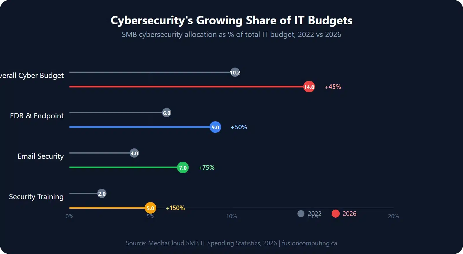 Lollipop chart showing cybersecurity budget growth from 2022 to 2026: overall cyber budget grew from 10.2% to 14.8% of IT spend, EDR and endpoint from 6% to 9%, email security from 4% to 7%, security training from 2% to 5%