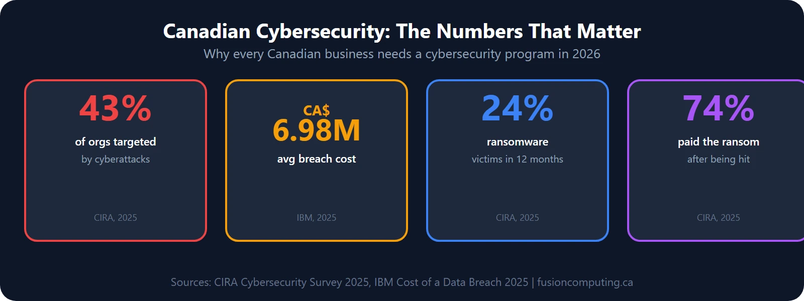 Canadian cybersecurity statistics: 43% of organizations targeted by cyberattacks, CA$6.98M average breach cost, 24% hit by ransomware, 74% of ransomware victims paid the ransom
