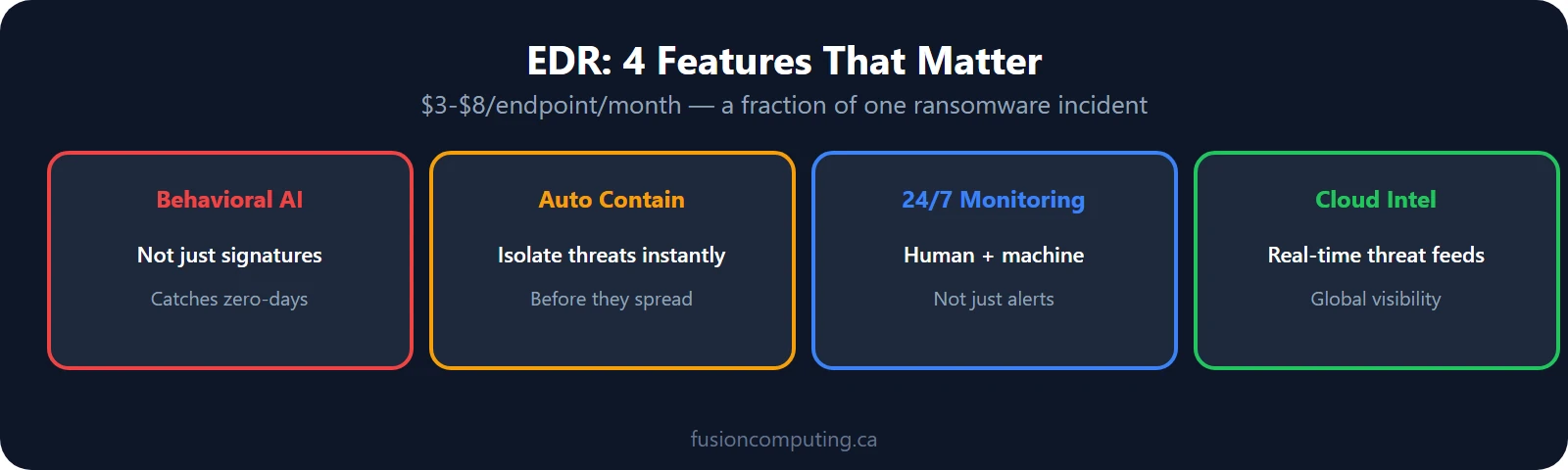 EDR buying guide: look for behavioral analysis, automated containment, 24/7 monitoring, and cloud-based threat intel