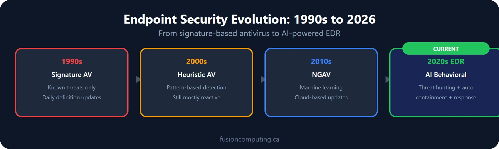 Endpoint security evolution: 1990s signature AV, 2000s heuristic, 2010s NGAV, 2020s EDR with behavioral AI