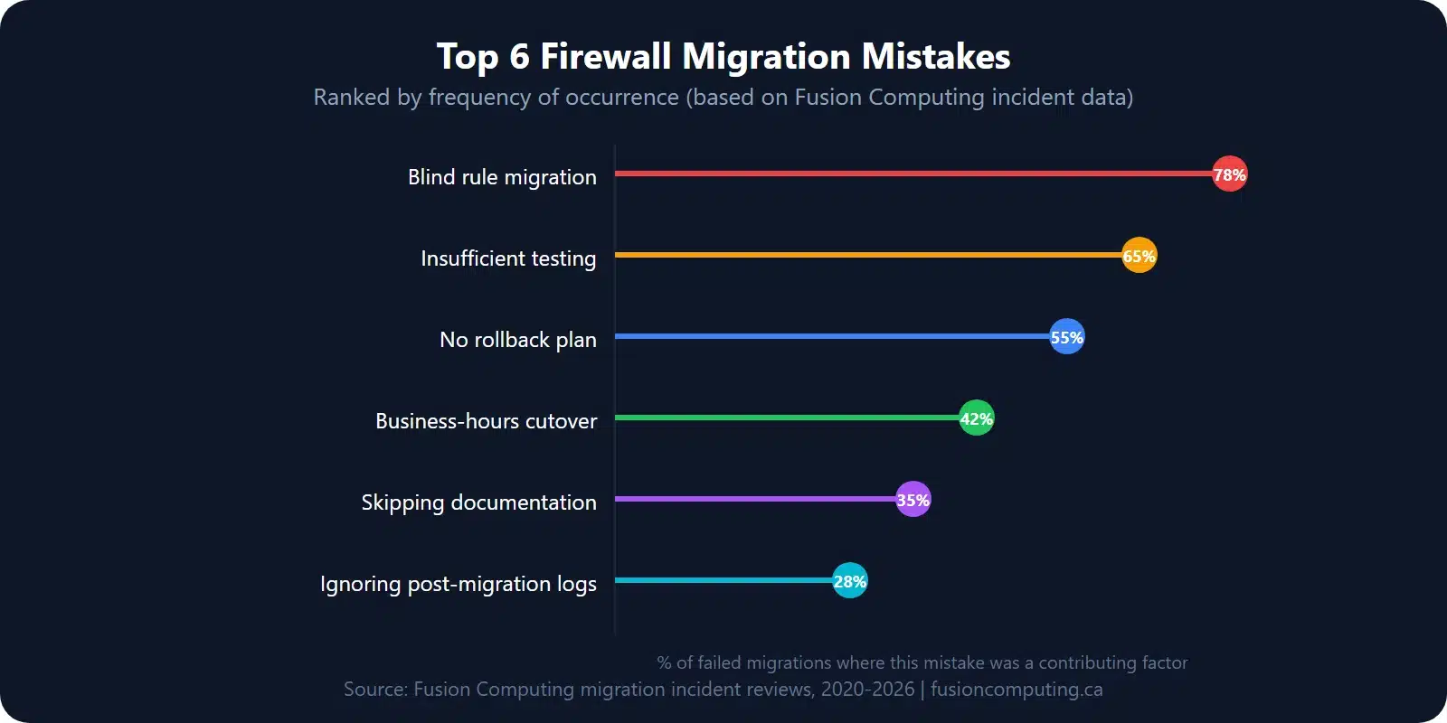 Lollipop chart ranking top 6 firewall migration mistakes: blind rule migration 78%, insufficient testing 65%, no rollback plan 55%
