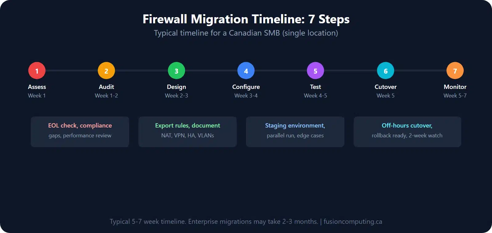 Timeline chart showing 7 steps of firewall migration over 5-7 weeks: Assess in week 1, Audit in weeks 1-2, Design in weeks 2-3, Configure in weeks 3-4, Test in weeks 4-5, Cutover in week 5, Monitor in weeks 5-7