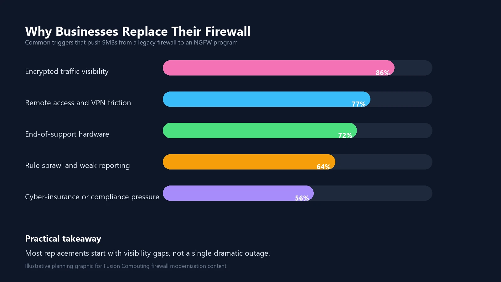 Bar chart showing common firewall replacement triggers including encrypted traffic visibility, VPN friction, end-of-support hardware, rule sprawl, and compliance pressure.