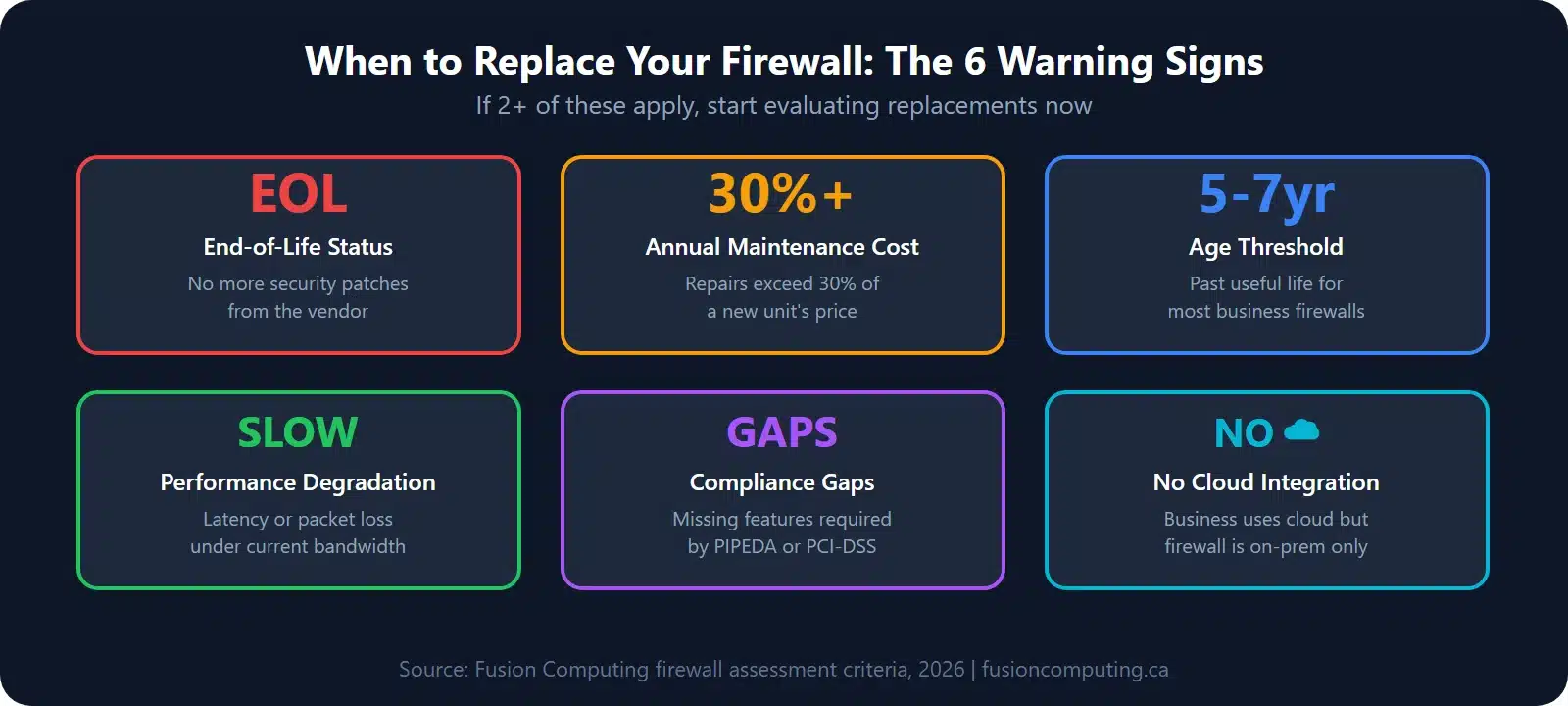 Six warning signs your firewall needs replacement: End-of-Life status with no security patches, annual maintenance exceeding 30% of replacement cost, age past 5-7 years, performance degradation with latency or packet loss, compliance gaps with PIPEDA or PCI-DSS, no cloud integration